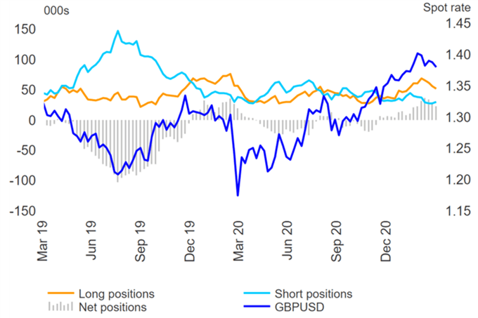 GBP/USD Positionierung