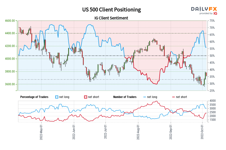 US 500 Client Positioning