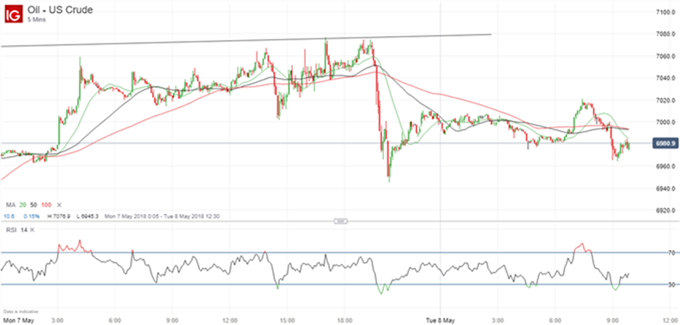 Gráfico 5 minutos WTI – 08/05/2018