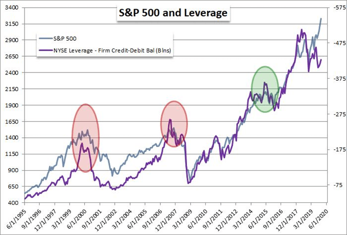Chart of S&P 500 with Broker-Leverage Leverage