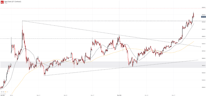 Gold Price Chart 