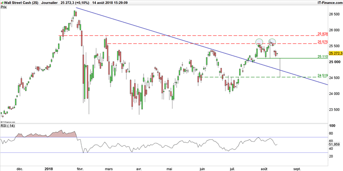 Cours du Dow Jones en données journalières