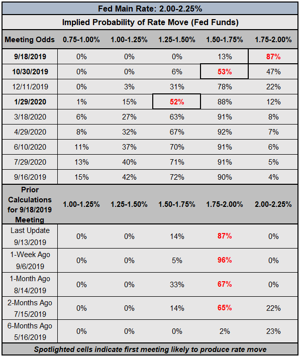 fed rate, interest rate, fed interest rate, fed rate expectations, usd rate expectations, federal reserve rate cut odds, fed rate cut odds, fed rate hike odds