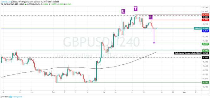 GBP/USD : Vers un recul de la livre sterling avant la décision des Européens