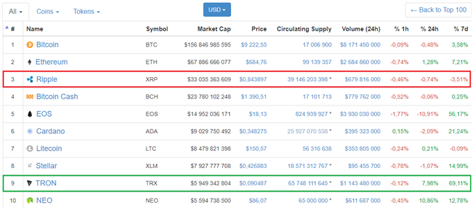 Top 10 crypto-actifs : Ripple sous-performe, Tron surperforme