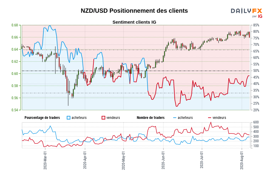 NZD/USD Positionnement des clients
