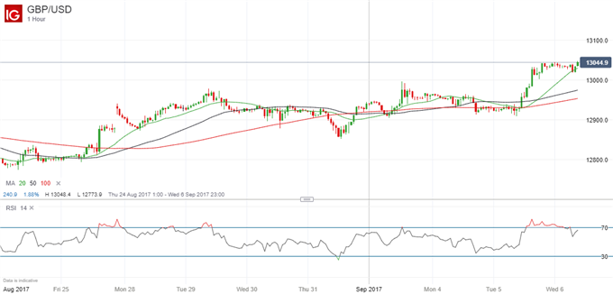 Brexit Briefing: GBP Ignores the Noise, Benefits from Weak USD