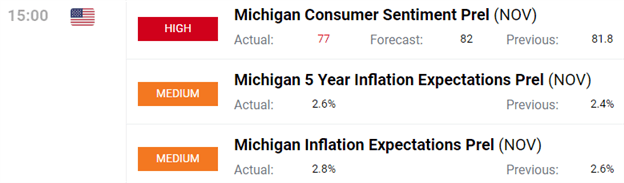 Consumer Sentiment Report Chart University of Michigan Preliminary Data November 2020