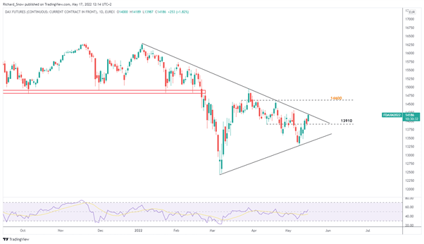 FTSE, DAX Benefit from Optimism Around the Easing of Chinese Lockdowns