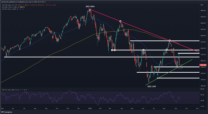 نمودار فنی S&P 500