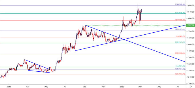 Gold Daily Price Chart