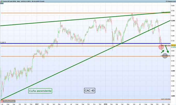 Gráfico diario CAC 40 – 25/10/2018