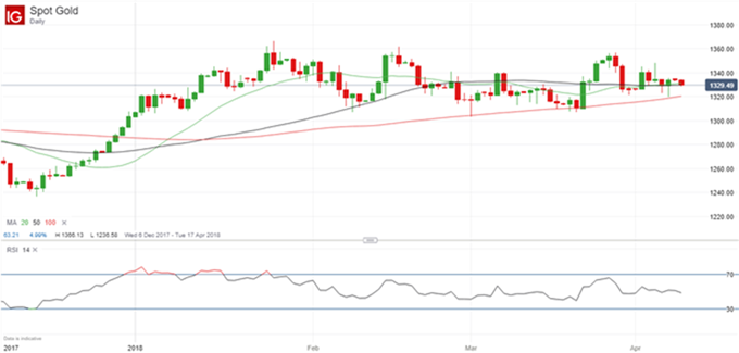 XAU/USD Diario - 09/04/2018