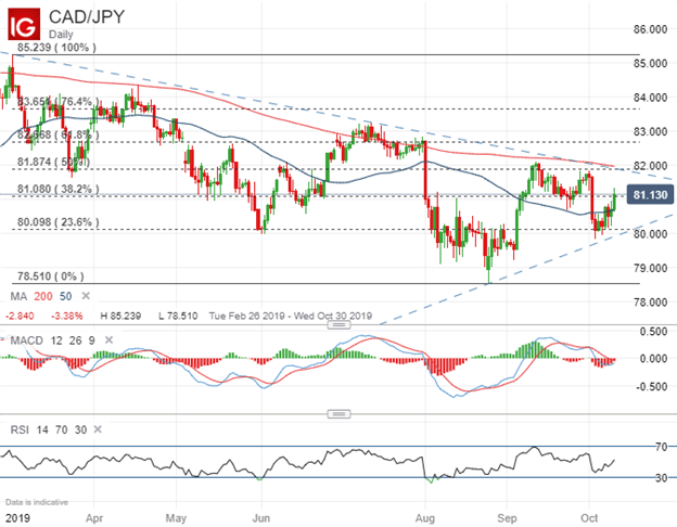 Cad Jpy Chart