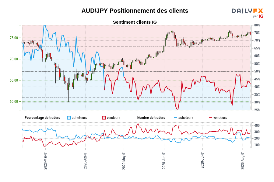 AUD/JPY Positionnement des clients