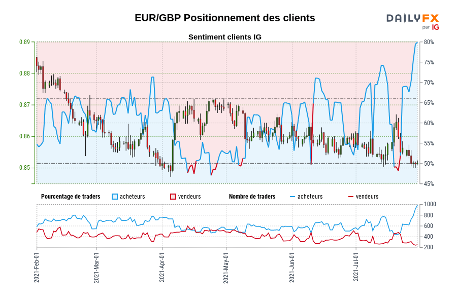 EUR/GBP Positionnement des clients
