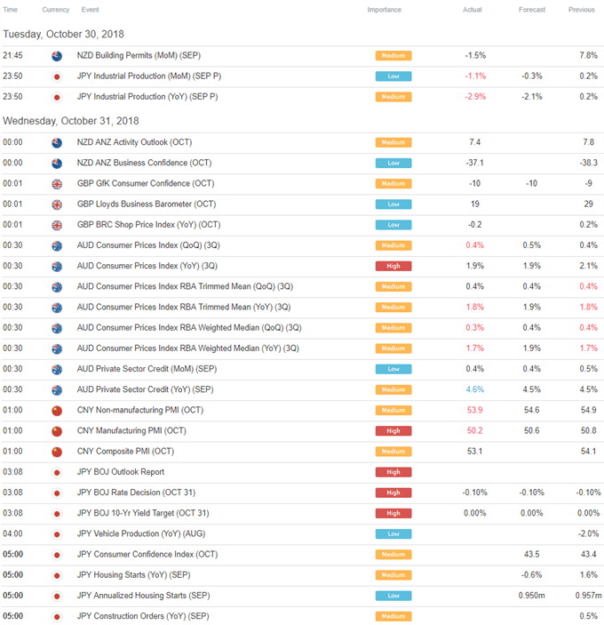 Asia Pacific Trading Session Economic Calendar