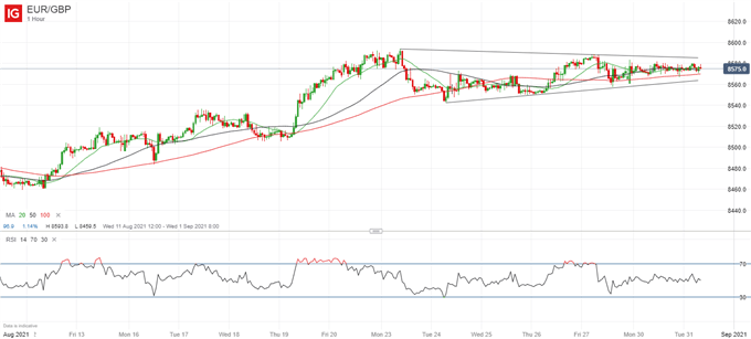 Latest EUR/GBP price chart