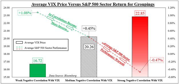 When Can S&amp;P 500 Volatility Break a Stock Diversification Strategy? Analyzing the VIX