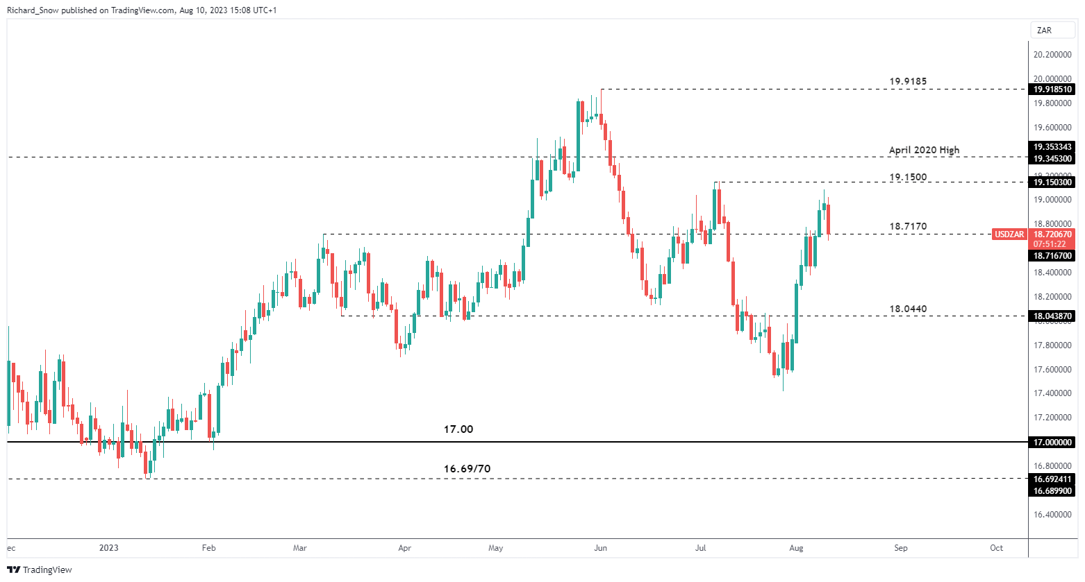 Прогноз цены USD/ZAR: умеренно высокая инфляция в США ведет к ослаблению USDZAR