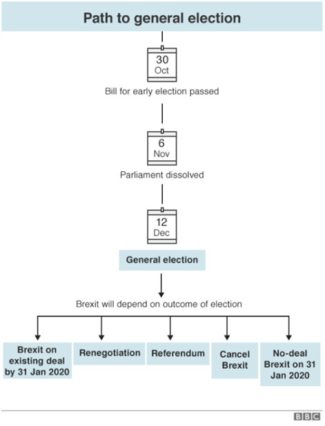 Chart showing Brexit Timeline