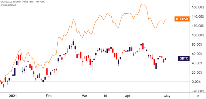 GBTC vs BTC Daily Price Chart