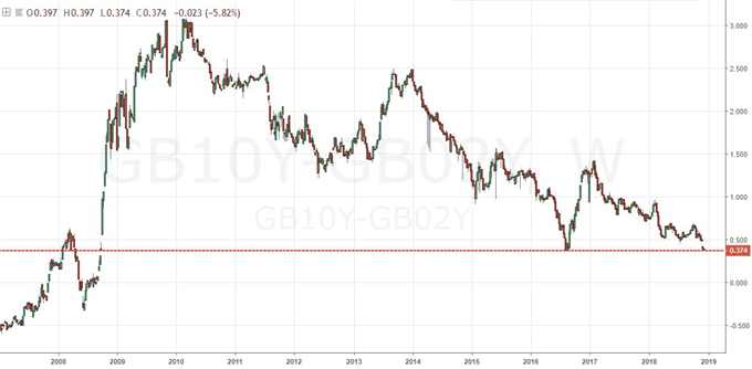 Spread Between British 10-yr and 2-yr Bond Yields Chart (Weekly)