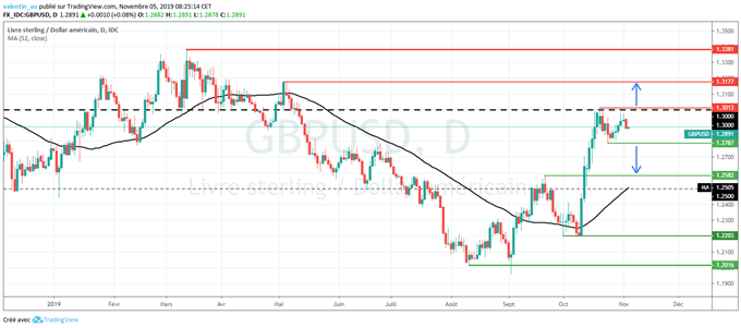 prévision gbp/usd