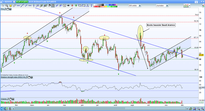 Analyse technique pétrole brent