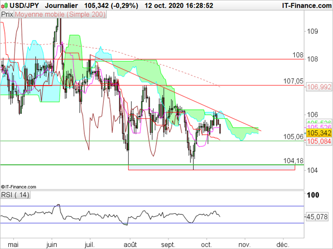 USD/JPY : La tendance baissière reprend