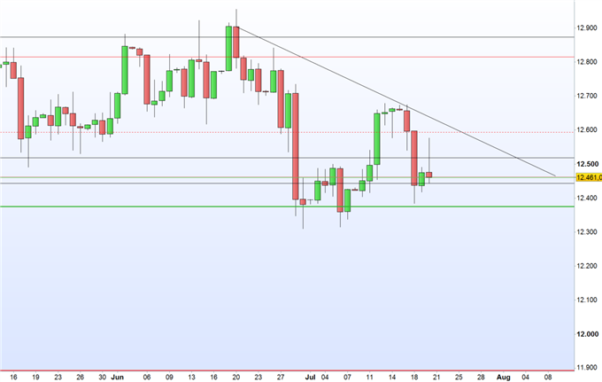 DAX 30: EZB tastet Geldregen nicht an