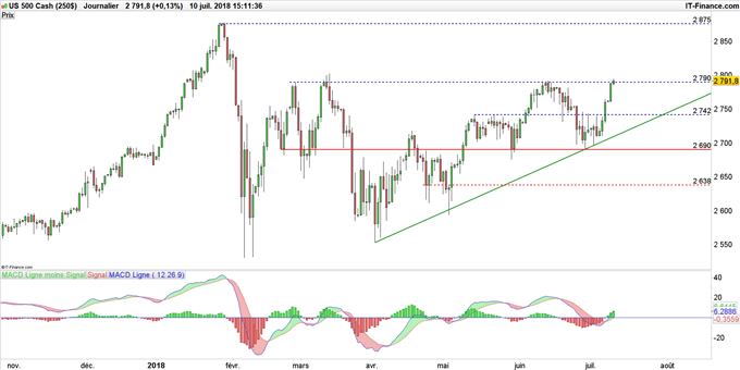 Graphique du S&P 500 en données journalières
