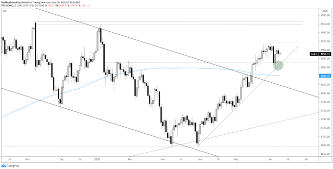 gold daily chart