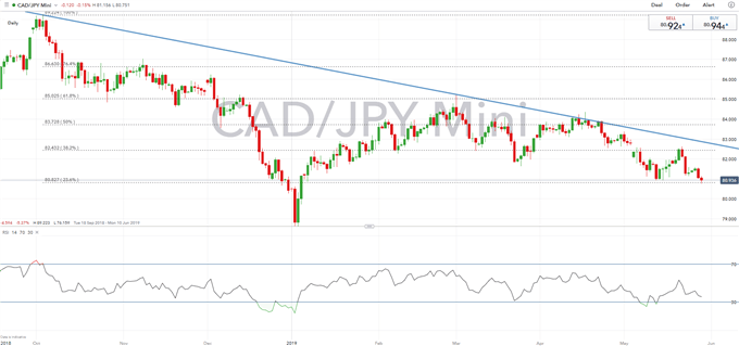 Canadian Dollar Technical Analysis Overview: USDCAD, CADJPY