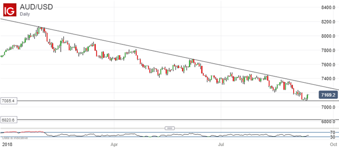 Strategic Downtrend Endures. Australian Dollar Vs US Dollar, Daily Chart