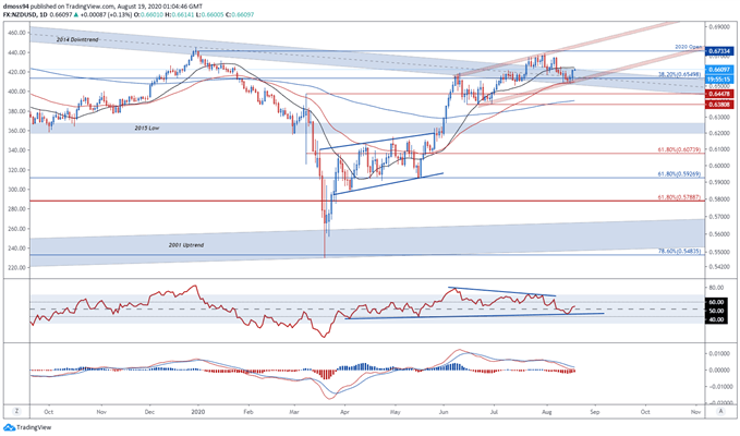 Image of NZD/USD price daily chart.