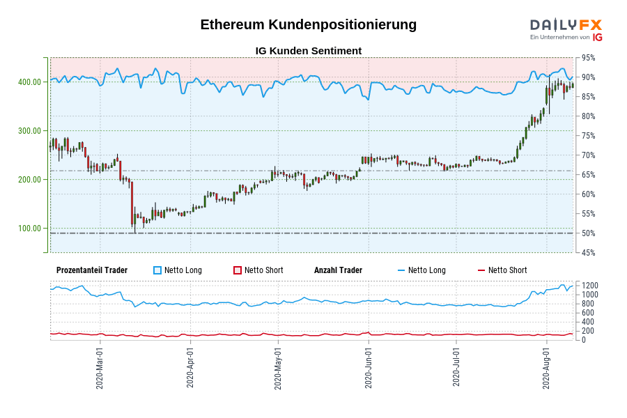Ethereum Kundenpositionierung