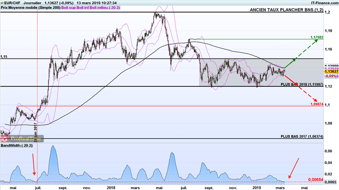Le taux de change euro-franc (EUR/CHF) pourrait entrer dans une nouvelle tendance majeure prochainement