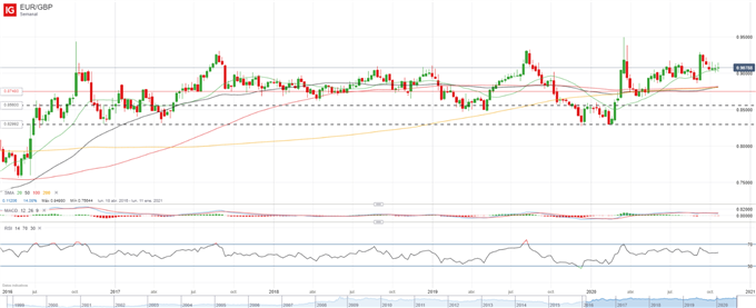 Análisis técnico: EUR/GBP pone en juego un patrón triangular