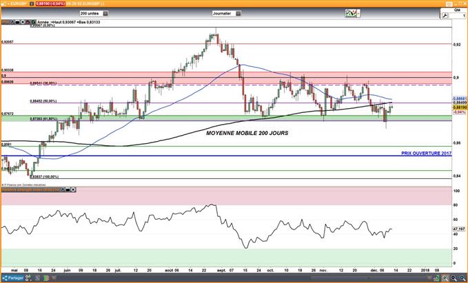 GBP : L’inflation continue d’accélérer, le marché se prépare à une nouvelle hausse des taux de la BoE