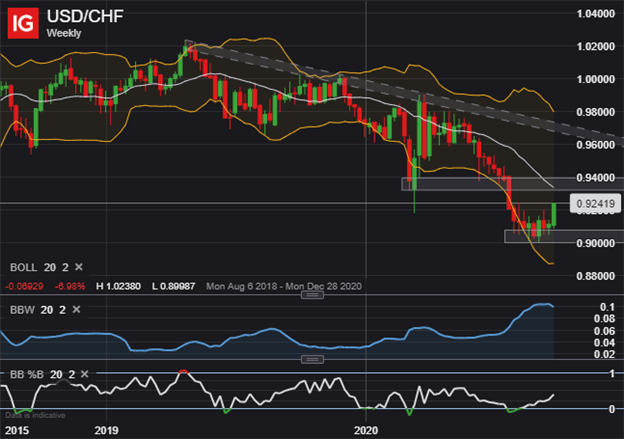 USD CHF Price Chart USDCHF Technical Outlook