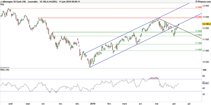 Cours DAX en données journalières