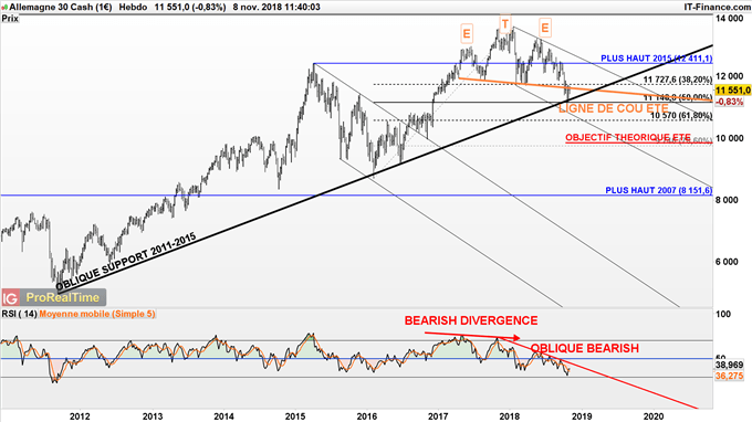Analyse technique de long terme du DAX 30