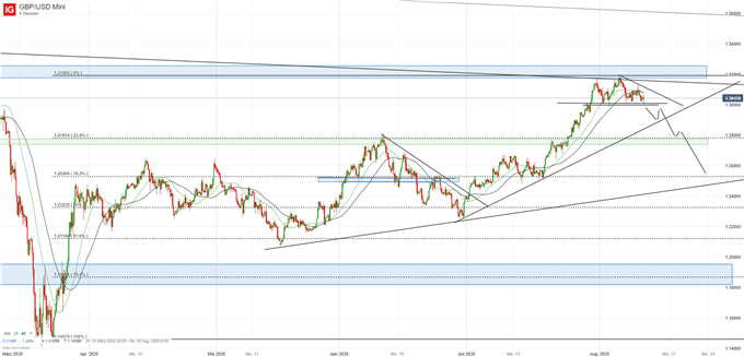 GBPUSD Prognose Trading