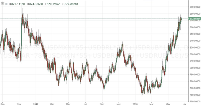 One Area Where Caveats Don't Undermine Dollar Outlook: Emerging Markets