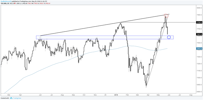 FTSE daily chart, decline into support