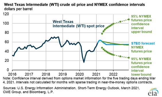 Oil Q2 2021 Technical Forecast