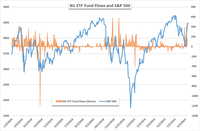 BIL ETF