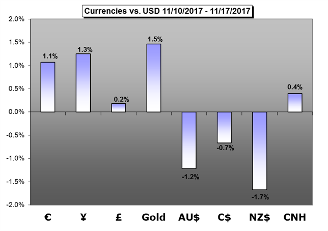 Weekly Trading Forecast: US Politics May Trump Economics Again