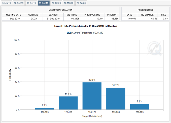 Image of Fed Fund futures